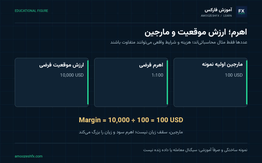 لوریج و مارجین در فارکس به زبان ساده؛ شکل آموزشی با برچسب‌ها و مثال‌های مرتبط
