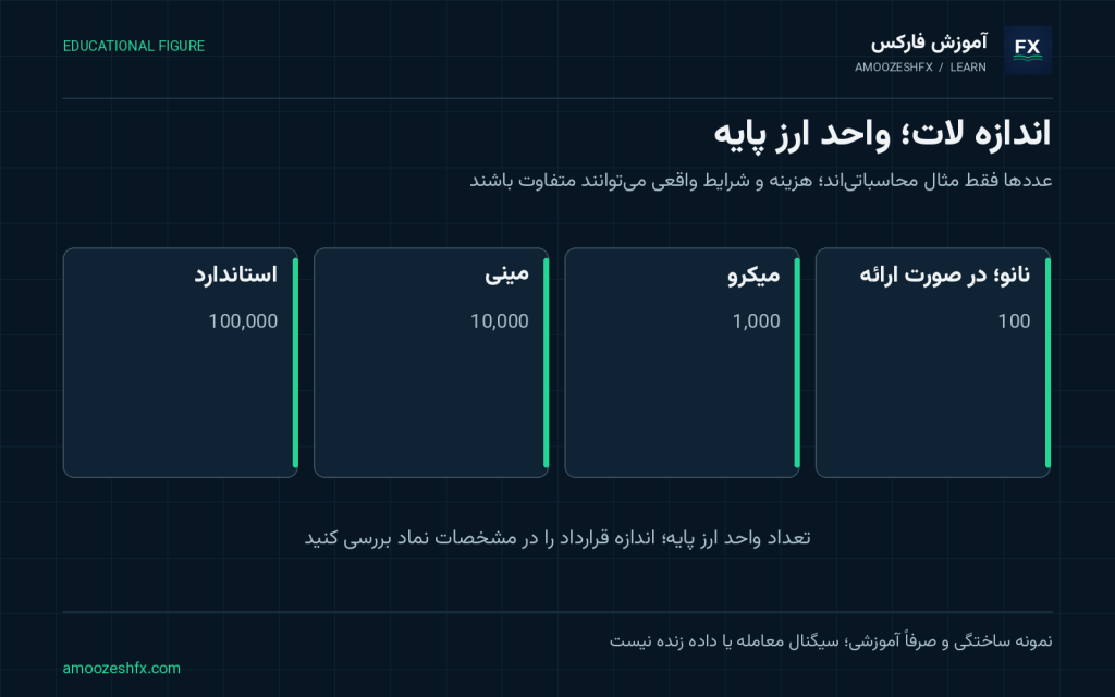 لات (Lot) چیست؟ استاندارد، مینی، میکرو و نانو؛ شکل آموزشی با برچسب‌ها و مثال‌های مرتبط