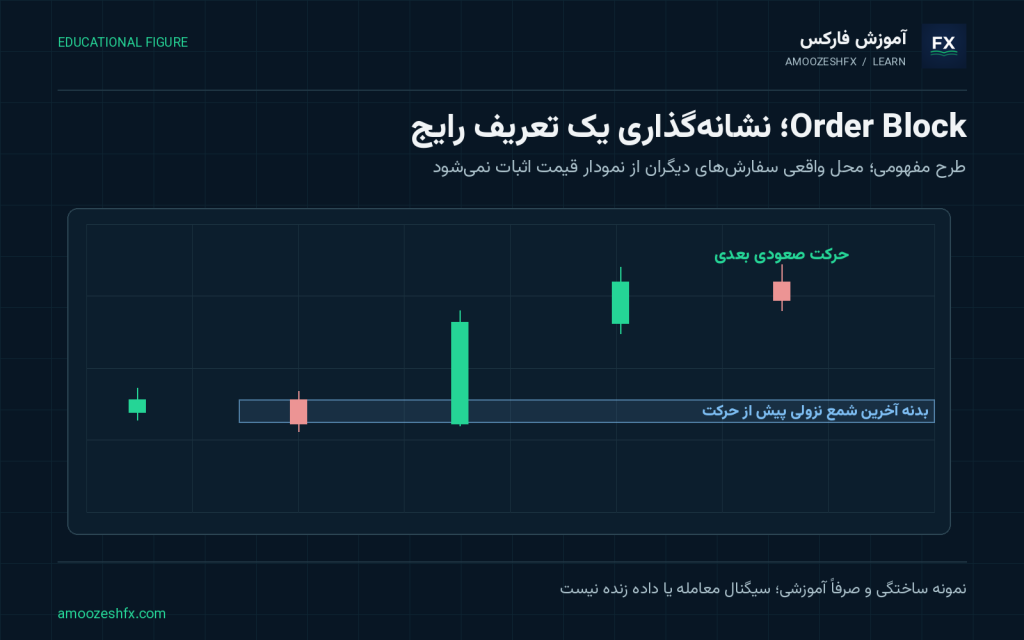 Order Block چیست؟؛ شکل آموزشی با برچسبها و مثالهای مرتبط