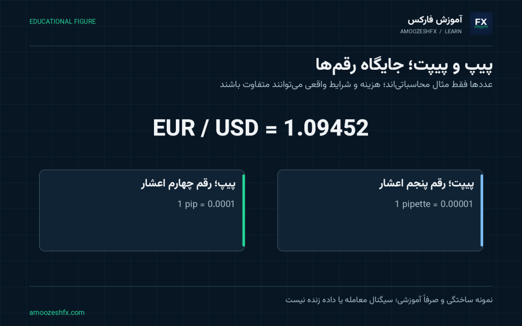 پیپ و پیپت چیست و چگونه محاسبه می‌شوند؛ شکل آموزشی با برچسب‌ها و مثال‌های مرتبط