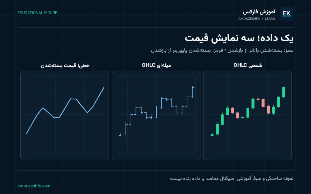 نمودار قیمت چیست و چه انواعی دارد؟؛ شکل آموزشی با برچسب‌ها و مثال‌های مرتبط