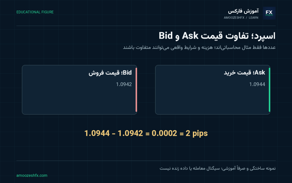 اسپرد در فارکس چیست و انواع آن کدامند؟؛ شکل آموزشی با برچسب‌ها و مثال‌های مرتبط