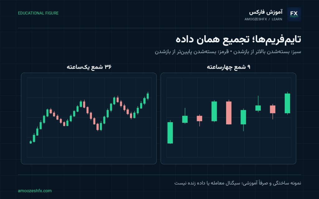 تایم فریم در فارکس چیست و کدام بهتر است؟؛ شکل آموزشی با برچسب‌ها و مثال‌های مرتبط