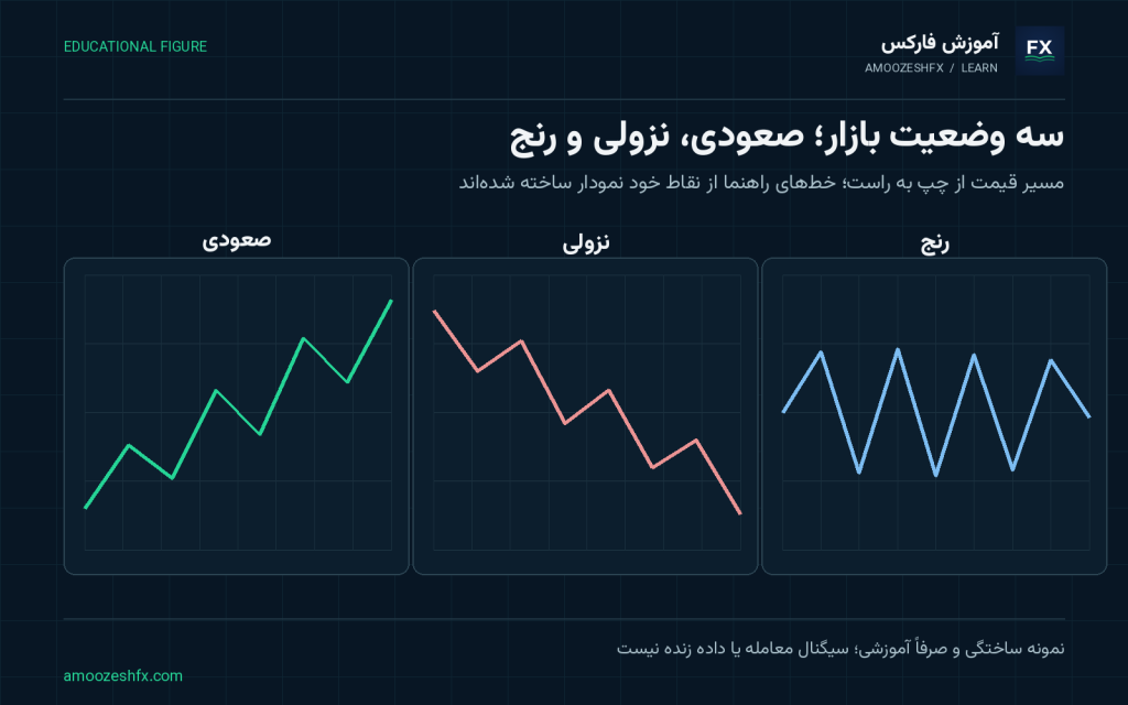 روند چیست؟ معرفی روند صعودی، نزولی و رنج؛ شکل آموزشی با برچسب‌ها و مثال‌های مرتبط