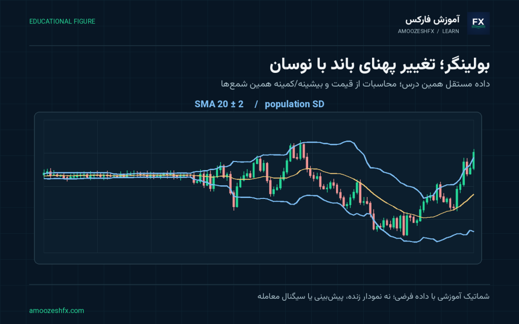 اندیکاتور Bollinger Bands (باند بولینگر)؛ داده و محاسبات مستقل برای بولینگر؛ تغییر پهنای باند با نوسان