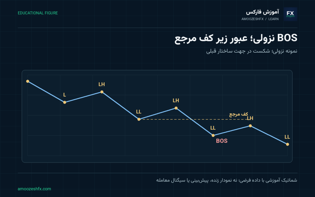 Break of Structure (BOS) چیست؟؛ نمونه نزولی؛ شکست در جهت ساختار قبلی