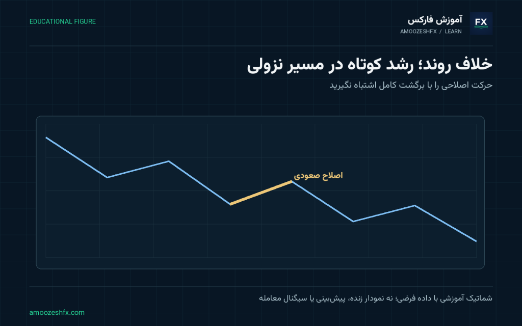 استراتژی خلاف روند Counter-Trend؛ حرکت اصلاحی را با برگشت کامل اشتباه نگیرید