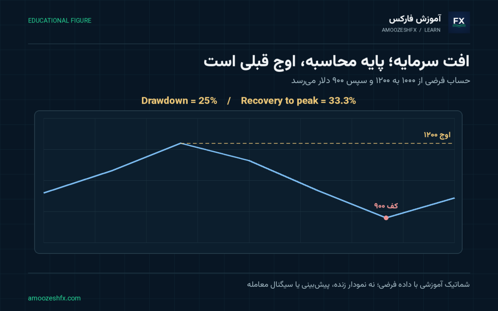 Drawdown چیست و چطور کنترلش کنیم؟؛ افت ۲۵٪ از اوج ۱۲۰۰ تا ۹۰۰ و رشد جبرانی ۳۳٫۳٪