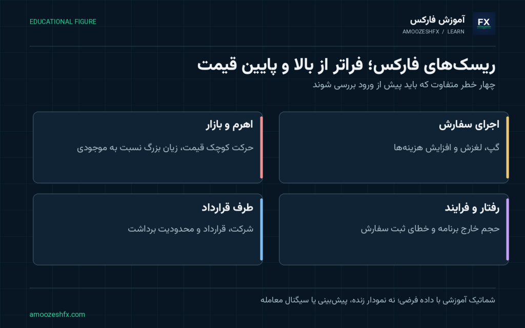 ریسکهای اصلی فارکس و چرا اکثر تریدرها ضرر میکنند؛ تفکیک ریسک بازار، اجرا، طرف قرارداد و رفتار؛ نمودار صعود و نزول جای این خطرها نیست