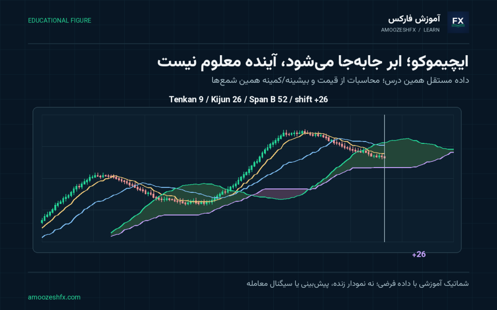 اندیکاتور ایچیموکو؛ راهنمای مقدماتی برای شروع؛ داده و محاسبات مستقل برای ایچیموکو؛ ابر جابه‌جا می‌شود، آینده معلوم نیست