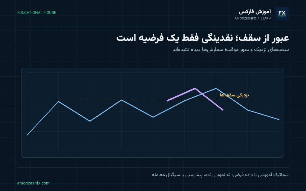 Liquidity Pool و Liquidity Sweep؛ سقف‌های نزدیک و عبور موقت؛ سفارش‌ها دیده نشده‌اند