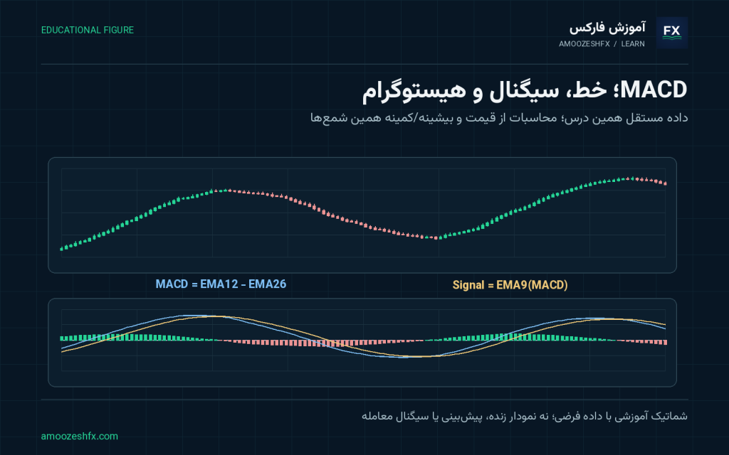 اندیکاتور MACD: تفاوت دو میانگین متحرک؛ داده و محاسبات مستقل برای MACD؛ خط، سیگنال و هیستوگرام
