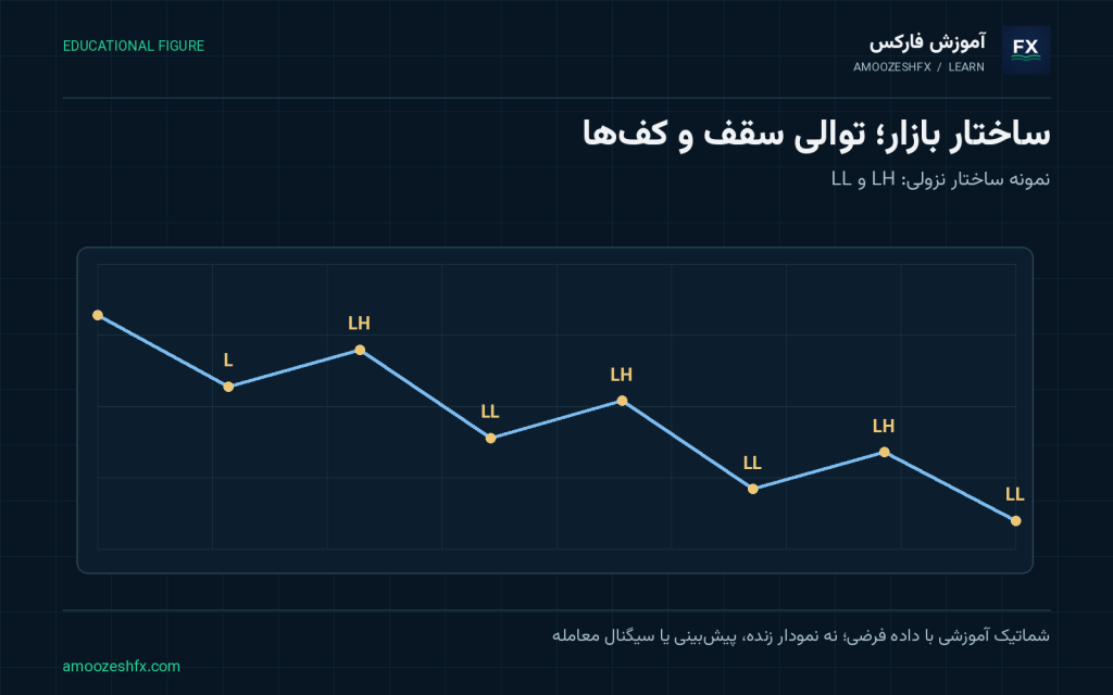 ساختار بازار (Market Structure) در فارکس؛ نمونه ساختار نزولی: LH و LL