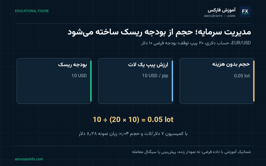 مدیریت سرمایه در فارکس؛ محاسبه حجم و ریسک واقعی؛ محاسبه حجم و اثر کمیسیون؛ درصد ریسک امن عمومی پیشنهاد نشده است