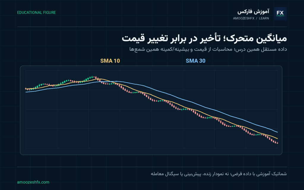 اندیکاتور Moving Average (میانگین متحرک)؛ داده و محاسبات مستقل برای میانگین متحرک؛ تأخیر در برابر تغییر قیمت