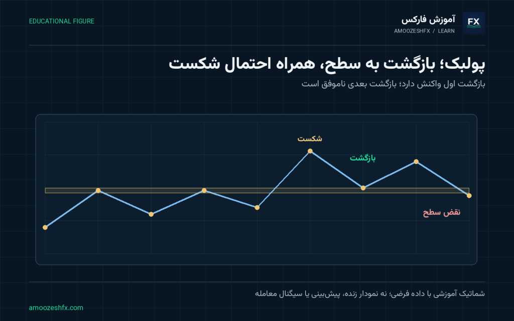 استراتژی پولبک Pullback در فارکس؛ بازگشت اول واکنش دارد؛ بازگشت بعدی ناموفق است