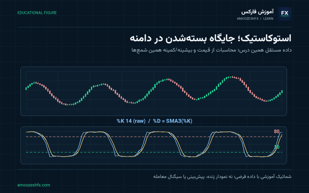 اندیکاتور Stochastic (استوکاستیک)؛ داده و محاسبات مستقل برای استوکاستیک؛ جایگاه بسته‌شدن در دامنه