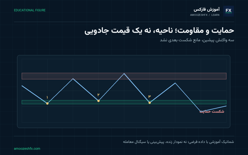 حمایت و مقاومت در فارکس به زبان ساده؛ سه واکنش پیشین، مانع شکست بعدی نشد