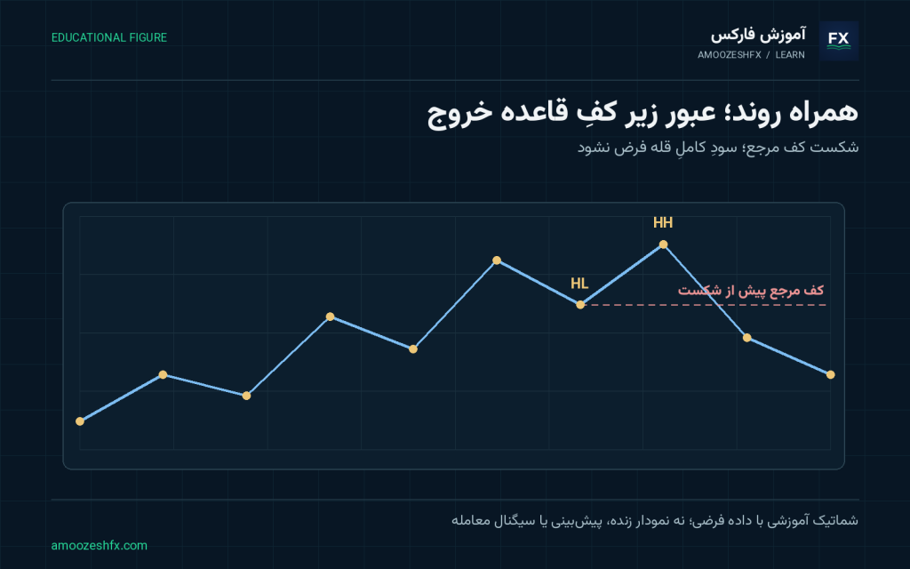 استراتژی همراه روند Trend Following؛ شکست کف مرجع؛ سودِ کاملِ قله فرض نشود