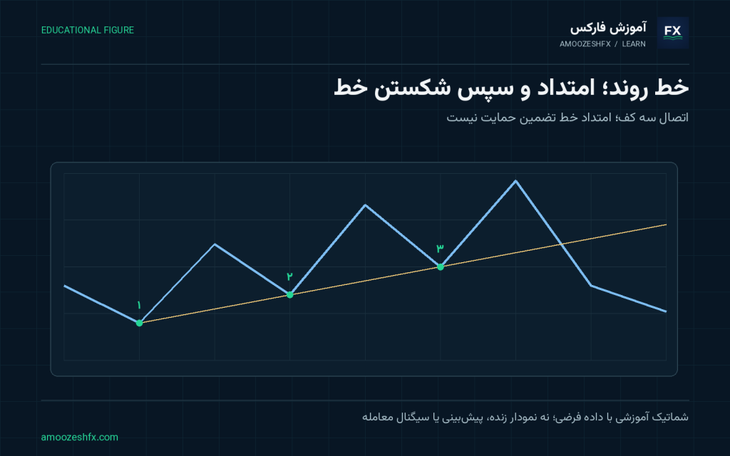 خط روند (Trendline) و نحوه رسم صحیح آن؛ اتصال سه کف؛ امتداد خط تضمین حمایت نیست