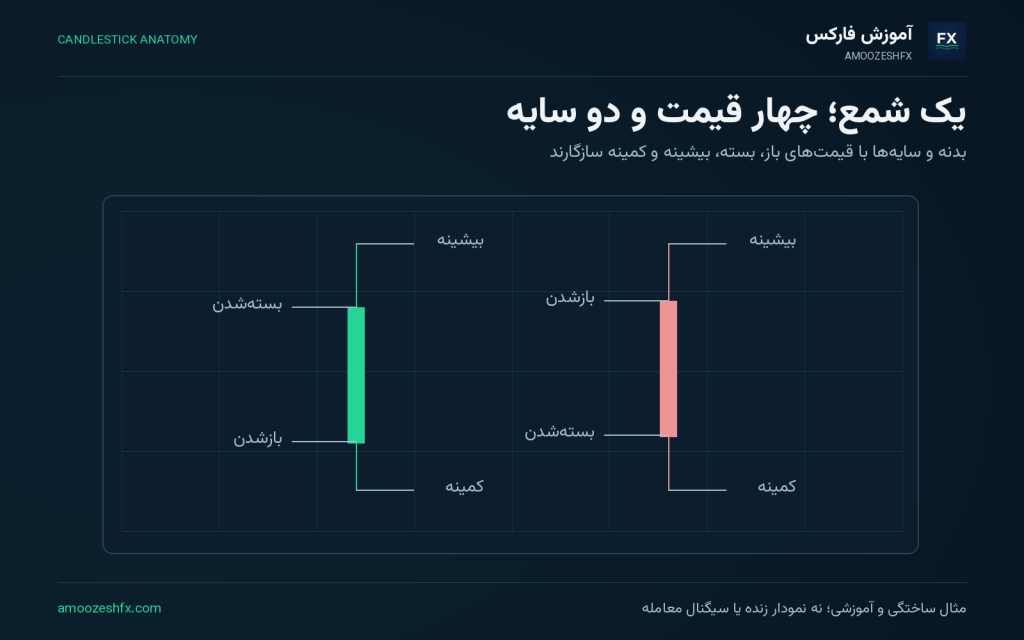 شمع ژاپنی (Candlestick) مقدماتی برای فارکس؛ نمودار شمعی آموزشی با نشانه‌گذاری ساختار