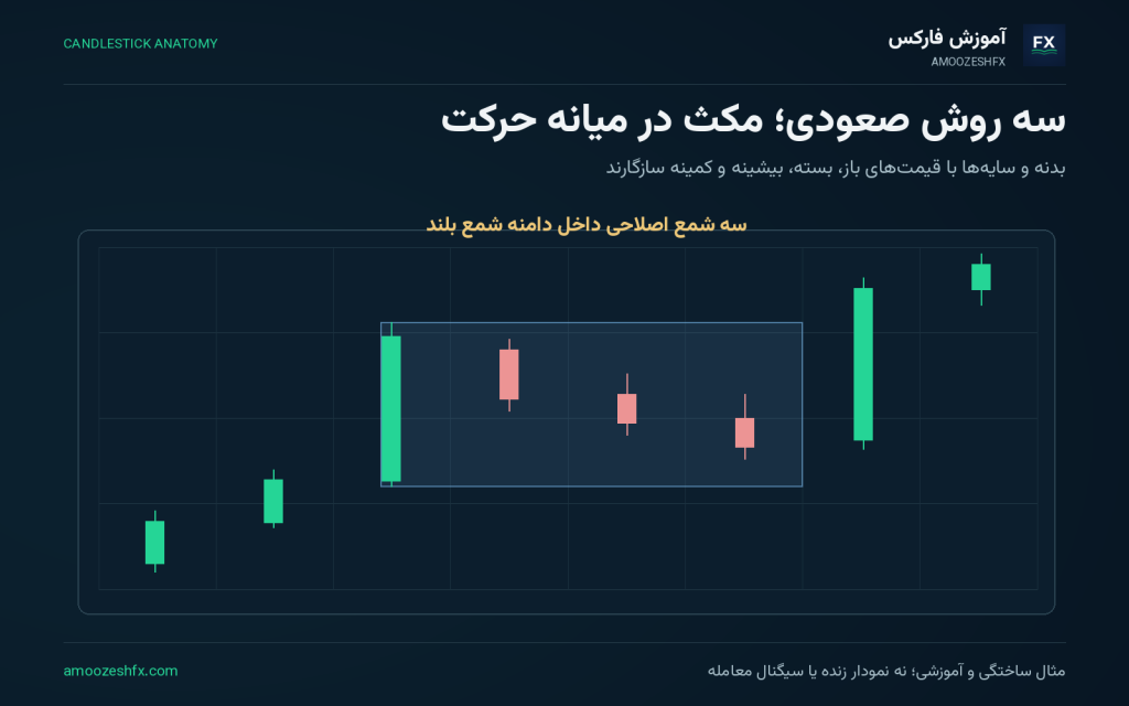 الگوهای شمعی ادامه‌دهنده در فارکس؛ نمودار شمعی آموزشی با نشانه‌گذاری ساختار