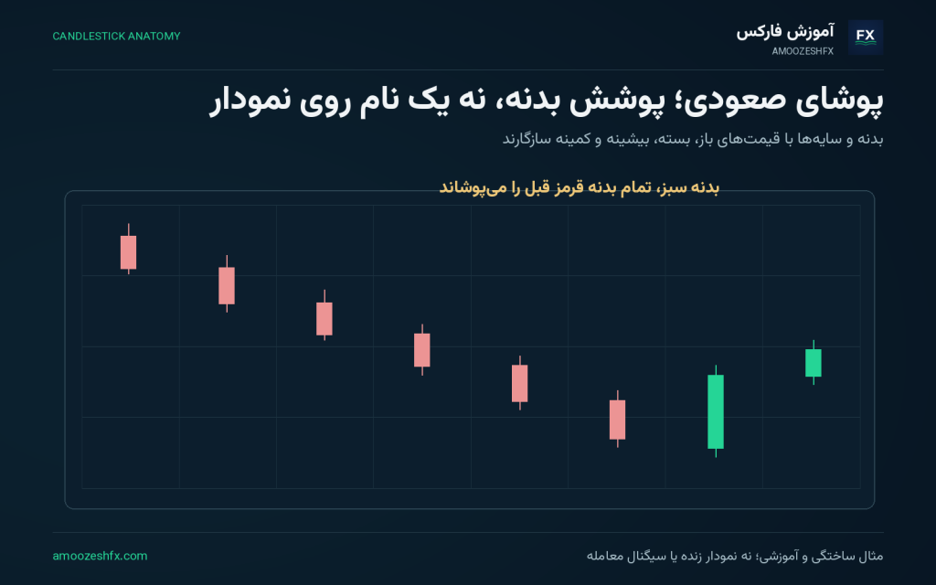 الگوهای شمعی برگشتی پرکاربرد در فارکس؛ نمودار شمعی آموزشی با نشانهگذاری ساختار