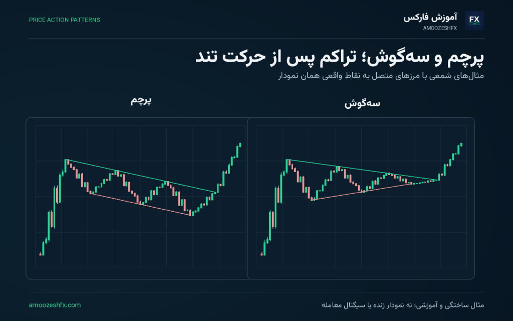 الگوی پرچم و سه‌گوش؛ ادامه‌دهنده‌های روند؛ نمودار شمعی آموزشی با نشانه‌گذاری ساختار