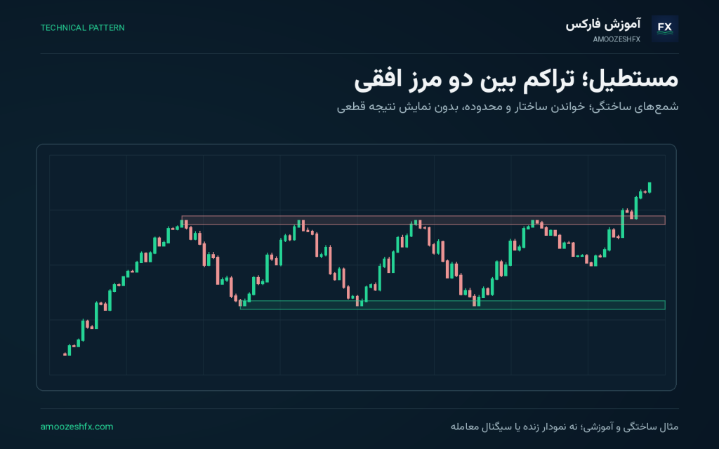 الگوی مستطیل در فارکس؛ معامله در محدوده؛ نمودار شمعی آموزشی با نشانه‌گذاری ساختار