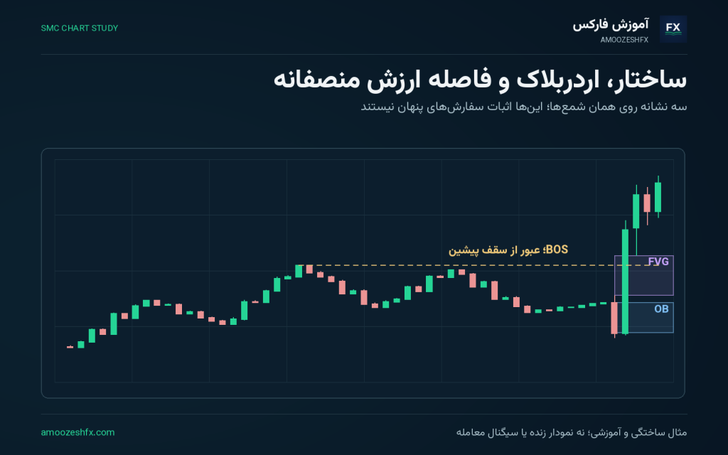 Smart Money Concepts (SMC) مقدماتی؛ نمودار شمعی آموزشی با نشانه‌گذاری ساختار