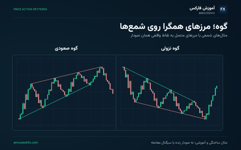 الگوی گوه (Wedge)؛ صعودی و نزولی؛ نمودار شمعی آموزشی با نشانه‌گذاری ساختار