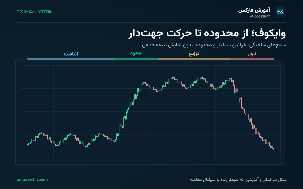تئوری وایکوف (Wyckoff)؛ نمودار شمعی آموزشی با نشانهگذاری ساختار